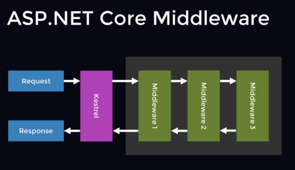 Cover Image for ASP.NET Core Middleware kullanımı